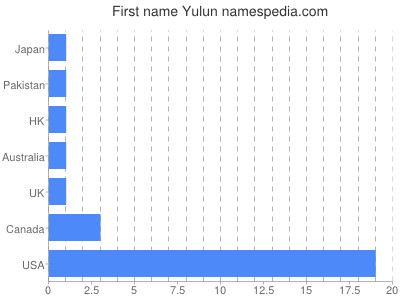 Given name Yulun