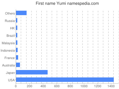 Given name Yumi