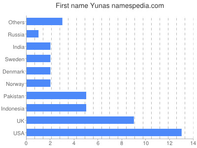 Given name Yunas