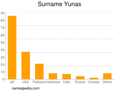 Surname Yunas