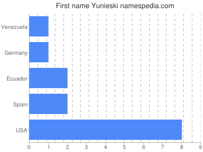 Given name Yunieski