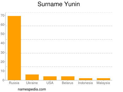 Surname Yunin