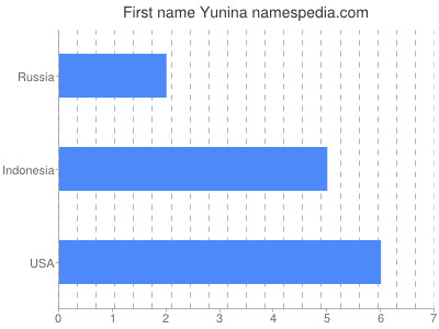 Given name Yunina