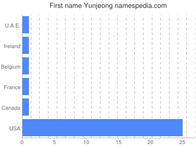 Given name Yunjeong