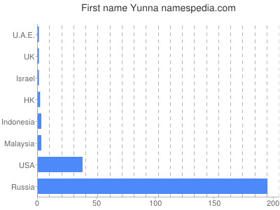 Given name Yunna