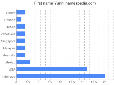 Given name Yunni