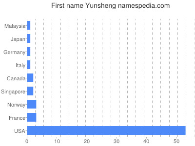 Given name Yunsheng