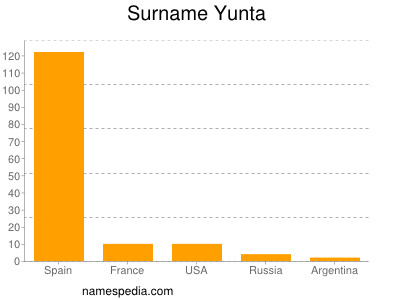 Surname Yunta