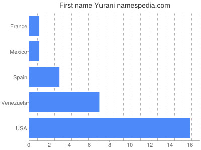 Given name Yurani