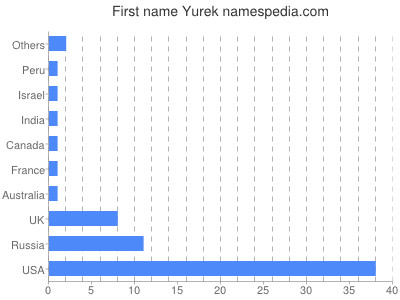 Given name Yurek