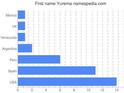 Given name Yurema