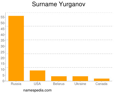 Surname Yurganov