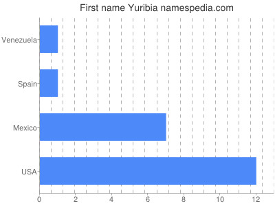 Given name Yuribia