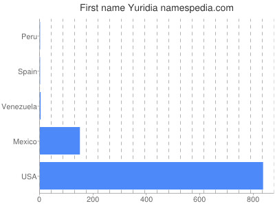 Given name Yuridia