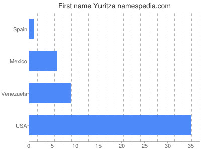 Given name Yuritza