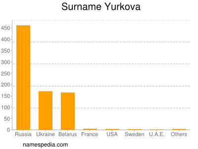 Surname Yurkova