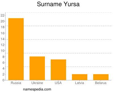 Surname Yursa
