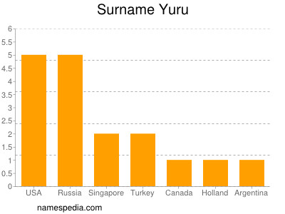 Surname Yuru