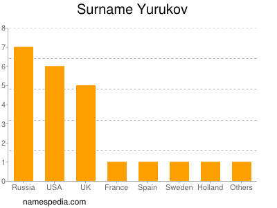 Surname Yurukov