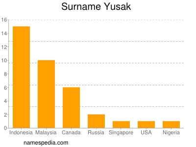 Surname Yusak