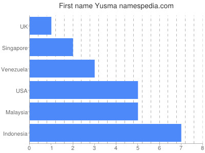 Given name Yusma