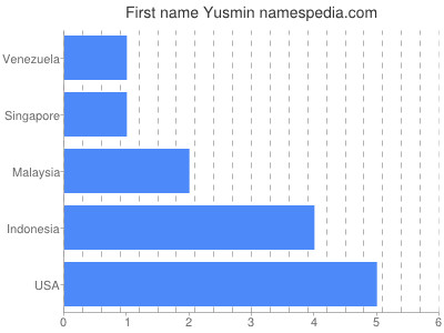 Given name Yusmin
