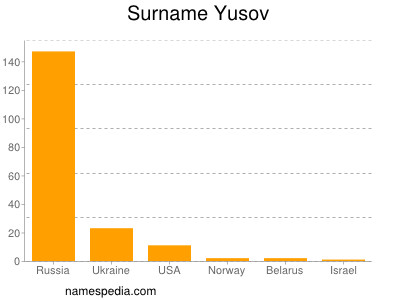 Surname Yusov