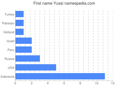 Given name Yussi