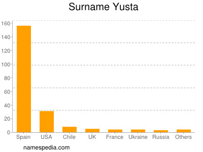 Surname Yusta