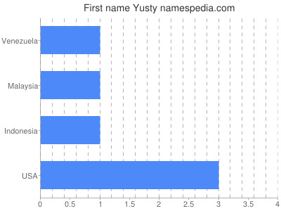 Given name Yusty