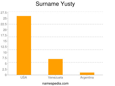 Surname Yusty