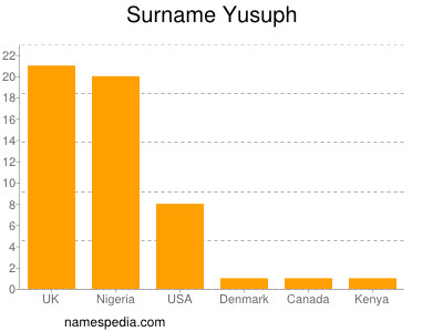 Surname Yusuph