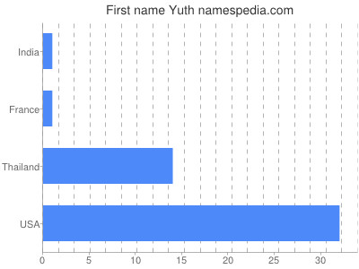 Given name Yuth