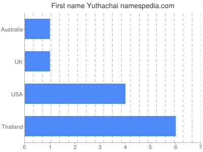 Given name Yuthachai