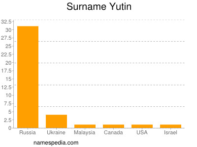 Surname Yutin