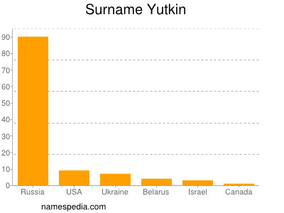 Surname Yutkin