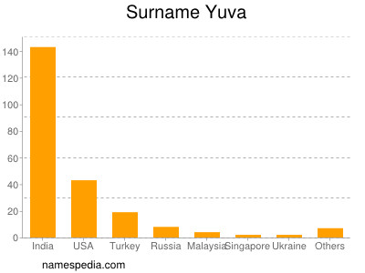 Surname Yuva