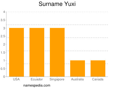 Surname Yuxi