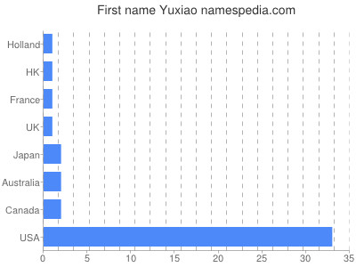 Given name Yuxiao