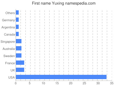 Given name Yuxing
