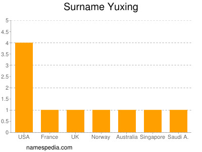Surname Yuxing