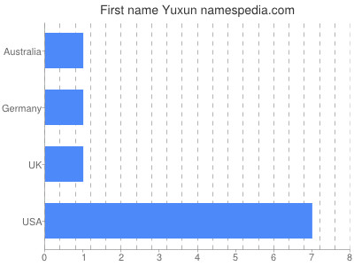 Given name Yuxun