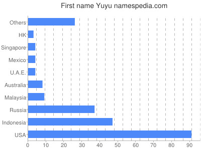 Given name Yuyu