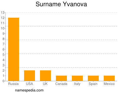 Surname Yvanova