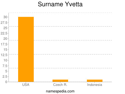 Surname Yvetta