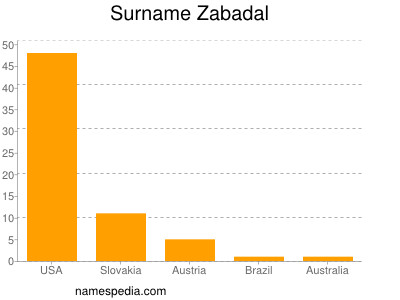 Surname Zabadal