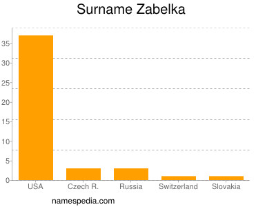 Surname Zabelka