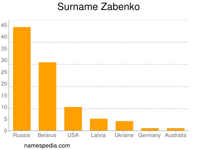 Surname Zabenko