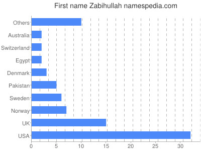 Given name Zabihullah