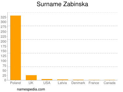 Surname Zabinska